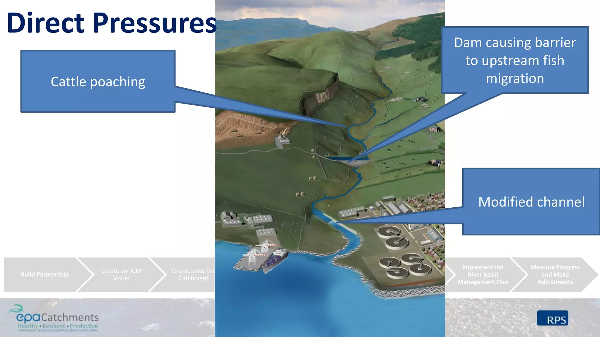 Build Partnership
Create an ICM
Vision
Characterise the
Catchment
Undertake further
characterisation
Identify &
Evaluate Possible
Management
Strategies
Design an
Implementation
Programme
Implement the
River Basin
Management Plan
Measure Progress
and Make
Adjustments
Direct Pressures
Cattle poaching
Modified channel
Dam causing barrier
to upstream fish
migration
 