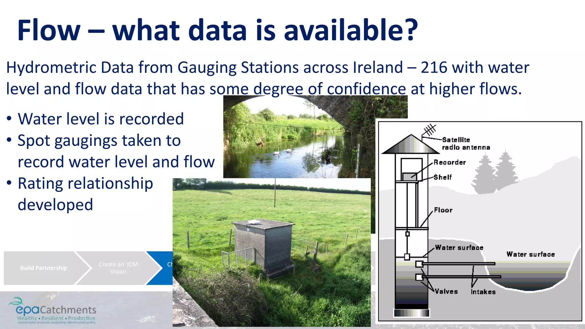 Build Partnership
Create an ICM
Vision
Characterise the
Catchment
Undertake further
characterisation
Identify &
Evaluate Possible
Management
Strategies
Design an
Implementation
Programme
Implement the
River Basin
Management Plan
Measure Progress
and Make
Adjustments
Flow – what data is available?
Hydrometric Data from Gauging Stations across Ireland – 216 with water
level and flow data that has some degree of confidence at higher flows.
• Water level is recorded
• Spot gaugings taken to
record water level and flow
• Rating relationship
developed
 
