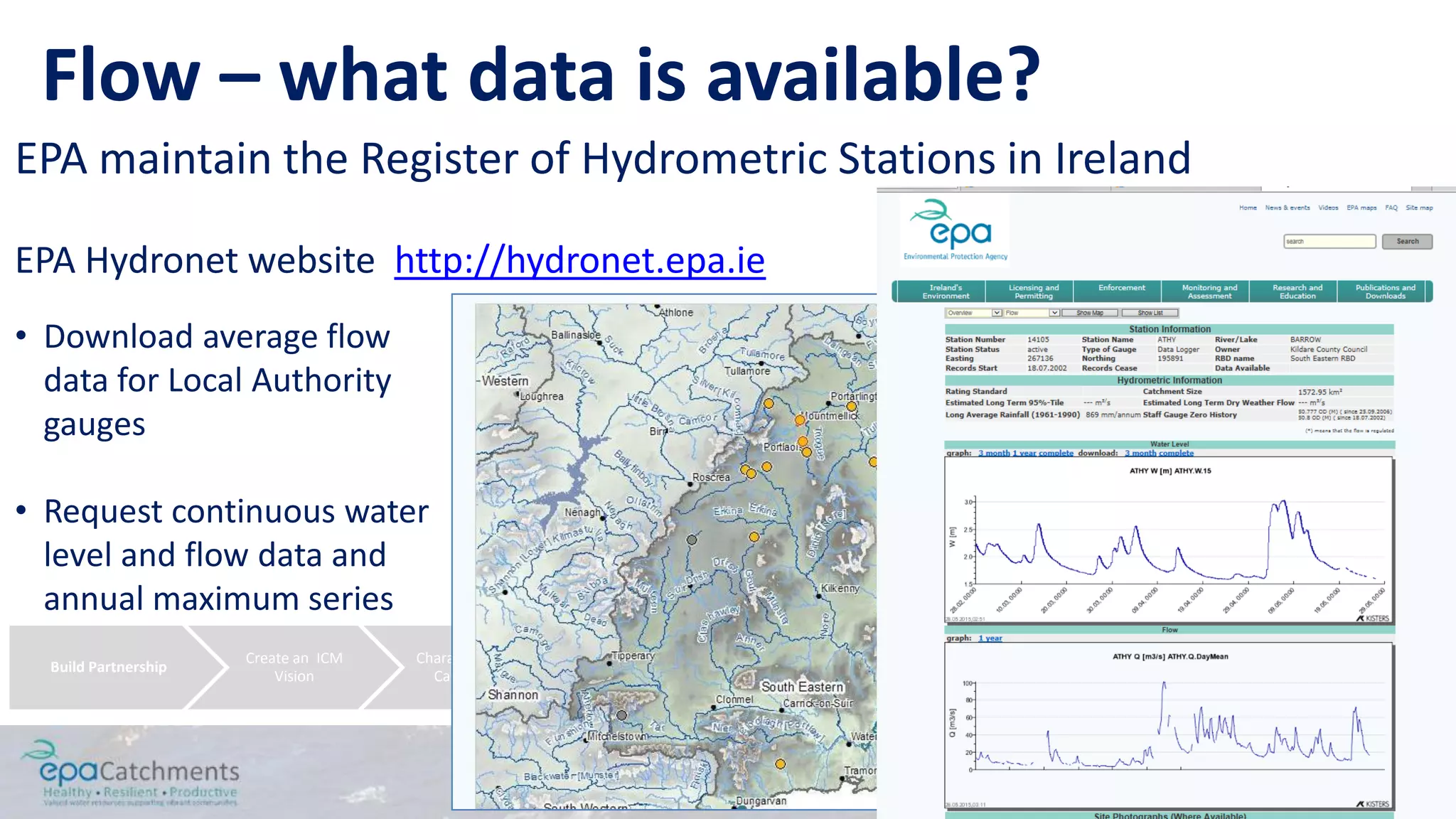 Build Partnership
Create an ICM
Vision
Characterise the
Catchment
Undertake further
characterisation
Identify &
Evaluate Possible
Management
Strategies
Design an
Implementation
Programme
Implement the
River Basin
Management Plan
Measure Progress
and Make
Adjustments
EPA maintain the Register of Hydrometric Stations in Ireland
EPA Hydronet website http://hydronet.epa.ie
• Download average flow
data for Local Authority
gauges
• Request continuous water
level and flow data and
annual maximum series
Flow – what data is available?
 