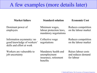 © Baldwin&Wyplosz The Economics of European Integration
A few examples (more details later)
Market failure Standard solution Economic Cost
Dominant power of
employers
Minimum wages,
labour protection laws,
mandatory negotiations
Reduces competition
on the labour market
Information asymmetry: no
good knowledge of workers’
skills and effort at work
Collective wage
negotiations
Reduces competition
on the labour market
Workers are vulnerable to
job uncertainty
Mandatory health and
unemployment
insurance, retirement
benefits
Raises labour costs
and reduces demand
for labour
 