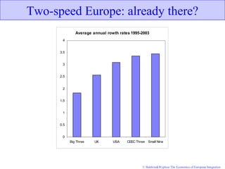 © Baldwin&Wyplosz The Economics of European Integration
Two-speed Europe: already there?
Average annual rowth rates 1995-2003
0
0.5
1
1.5
2
2.5
3
3.5
4
Big Three UK USA CEEC Three Small Nine
 