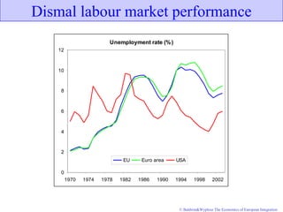 © Baldwin&Wyplosz The Economics of European Integration
Dismal labour market performance
Unemployment rate (%)
0
2
4
6
8
10
12
1970 1974 1978 1982 1986 1990 1994 1998 2002
EU Euro area USA
 