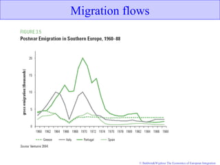 © Baldwin&Wyplosz The Economics of European Integration
Migration flows
 