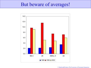 © Baldwin&Wyplosz The Economics of European Integration
But beware of averages!
0.0
2.0
4.0
6.0
8.0
10.0
12.0
14.0
BIG 4 UK SMALL 8 US
1969 1985 2003
 