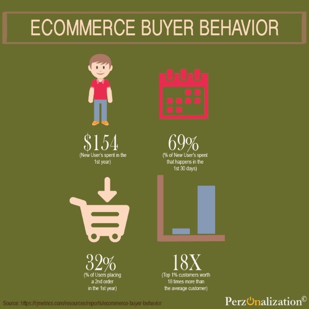 Buyer Behavior