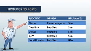 PRODUTO ORIGEM INFLAMÁVEL
Etanol Cana-de-açúcar Sim
Gasolina Petróleo Sim
Diesel Petróleo Sim
GNV Petróleo Sim
Lubrificantes Petróleo Não
PRODUTOS NO POSTO
 