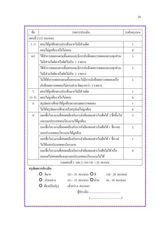 20
ข้อ รายการประเมิน ระดับคะแนน
ตอนที่ 2 (15 คะแนน)
1 -3 ตอบได้ถูกต้องตรงประเด็นมากไม่มีส่วนผิด 1
ตอบไม่ถูกต้อง หรือไม่ตอบ 0
4-5 ได้ทาการทดลองตามขั้นตอนและมีการบันทึกผลการทดลองครบทุกส่วน
ไม่มีส่วนใดผิดหรือผิดไม่เกิน 1 รายการ
3
ได้ทาการทดลองตามขั้นตอนและมีการบันทึกผลการทดลองครบทุกส่วน
ไม่มีส่วนใดผิดหรือผิดไม่เกิน 2 รายการ
2
ไม่ได้ทาการทดลองตามขั้นตอนและไม่มีการบันทึกผลการทดลองหรือ
บันทึกผลการทดลองไม่ครบส่วนผิดมากกว่า 2 รายการ
1
7
(1- 5)
ตอบได้ถูกต้องตรงประเด็นมากไม่มีส่วนผิด 1
ตอบไม่ถูกต้อง หรือไม่ตอบ 0
8 สรุปผลการศึกษาได้ถูกต้องตรงตามผลการทดลอง 1
ไม่ได้สรุปผลการศึกษาหรือสรุปแต่ไม่ถูกต้อง 0
9 บอกชื่อโครงงานที่สอดคล้องกับการลาเลียงของสารในพืชได้ 2 ชื่อขึ้นไป
และบอกประเภทของโครงงานได้ถูกต้อง
3
บอกชื่อโครงงานที่สอดคล้องกับการลาเลียงของสารในพืชได้1 ชื่อและ
บอกประเภทของโครงงานได้ถูกต้อง
2
บอกชื่อโครงงานที่สอดคล้องกับการลาเลียงของสารในพืชได้1 ชื่อแต่
ไม่ได้บอกประเภทของโครงงาน
1
บอกชื่อโครงงานที่สอดคล้องกับการลาเลียงของสารในพืชไม่ได้หรือ
บอกแต่ไม่สอดคล้องและบอกประเภทของโครงงานไม่ได้
0
รวมตอนที่ 1 และ 2 (10+15) = 25 คะแนน
สรุปผลการประเมิน
 ดีมาก (21 – 25 คะแนน)  ดี (16 – 20 คะแนน)
 ปานกลาง (11 – 15 คะแนน)  ผ่าน (6 – 10 คะแนน)
 ต้องปรับปรุง (ต่ากว่า 6 คะแนน)
ผู้ประเมิน ............................................
(............................................)
 