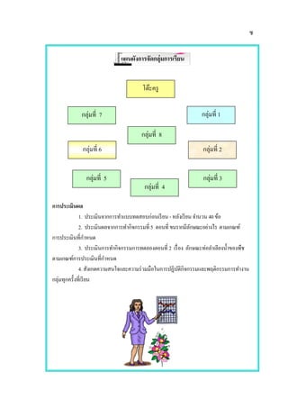 ซ
แผนผังการจัดกลุ่มการเรียน
การประเมินผล
1. ประเมินจากการทาแบบทดสอบก่อนเรียน -หลังเรียน จานวน 40 ข้อ
2. ประเมินผลจากการทากิจกรรมที่ 5 ตอนที่ ขนรากมีลักษณะอย่างไร ตามเกณฑ์
การประเมินที่กาหนด
3. ประเมินการทากิจกรรมการทดลองตอนที่ 2 เรื่อง ลักษณะท่อลาเลียงน้าของพืช
ตามเกณฑ์การประเมินที่กาหนด
4. สังเกตความสนใจและความร่วมมือในการปฏิบัติกิจกรรมและพฤติกรรมการทางาน
กลุ่มทุกครั้งที่เรียน
โต๊ะครู
กลุ่มที่ 7 กลุ่มที่ 1
กลุ่มที่ 6 กลุ่มที่ 2
กลุ่มที่ 3
กลุ่มที่ 8
กลุ่มที่ 5
กลุ่มที่ 4
 