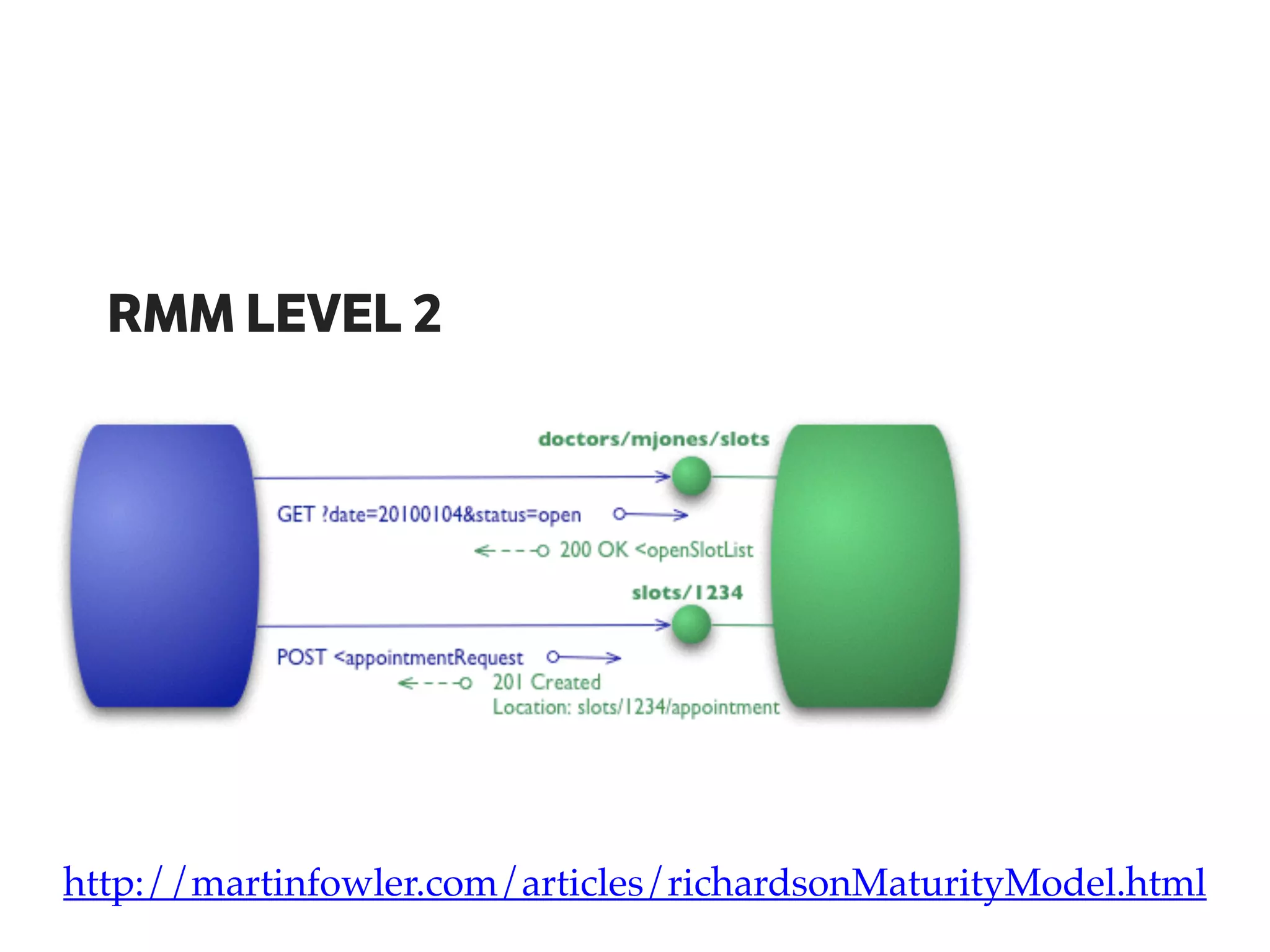 RMM LEVEL 2
http://martinfowler.com/articles/richardsonMaturityModel.html
 