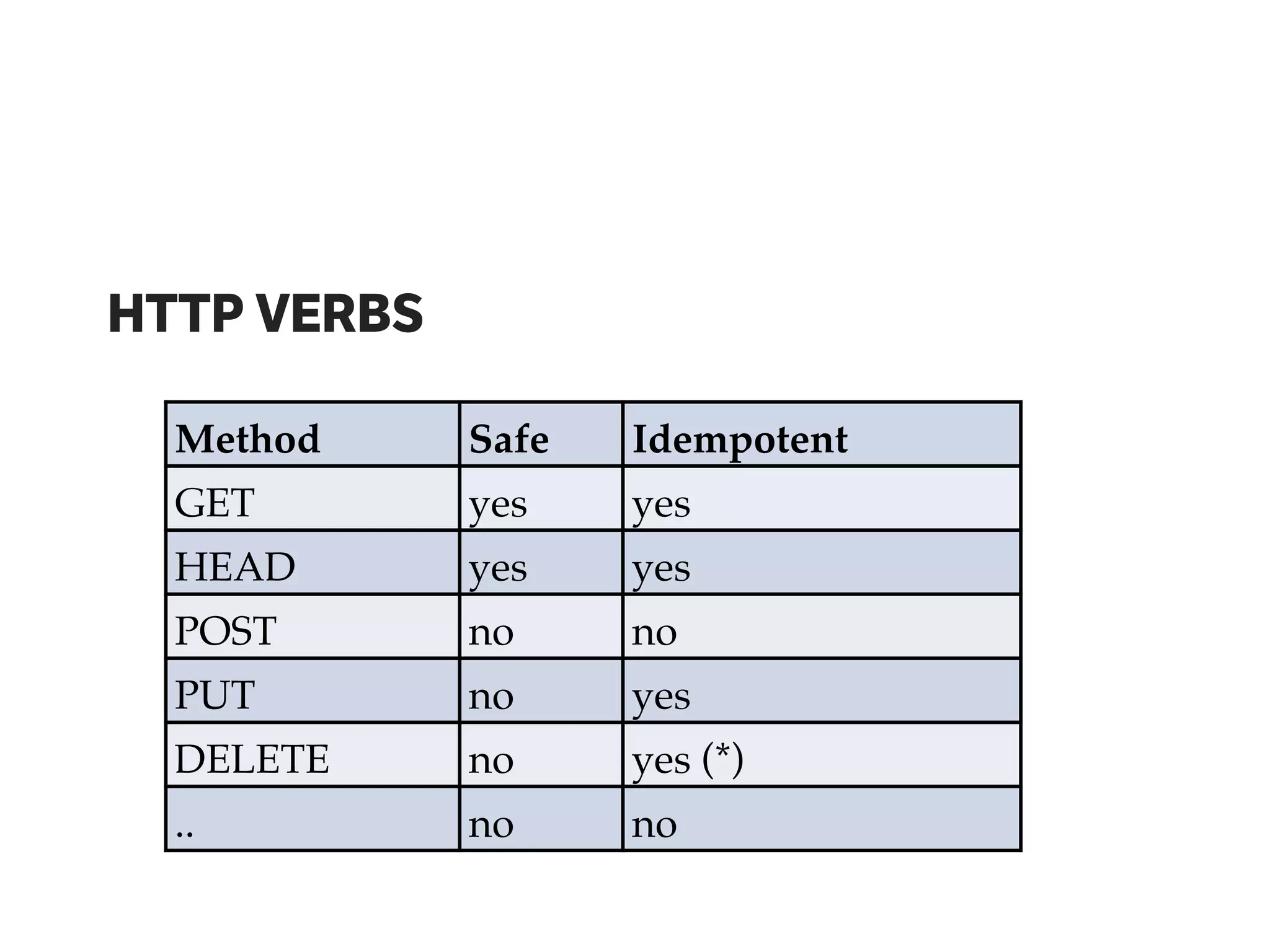 HTTP VERBS
Method Safe Idempotent
GET yes yes
HEAD yes yes
POST no no
PUT no yes
DELETE no yes (*)
.. no no
 