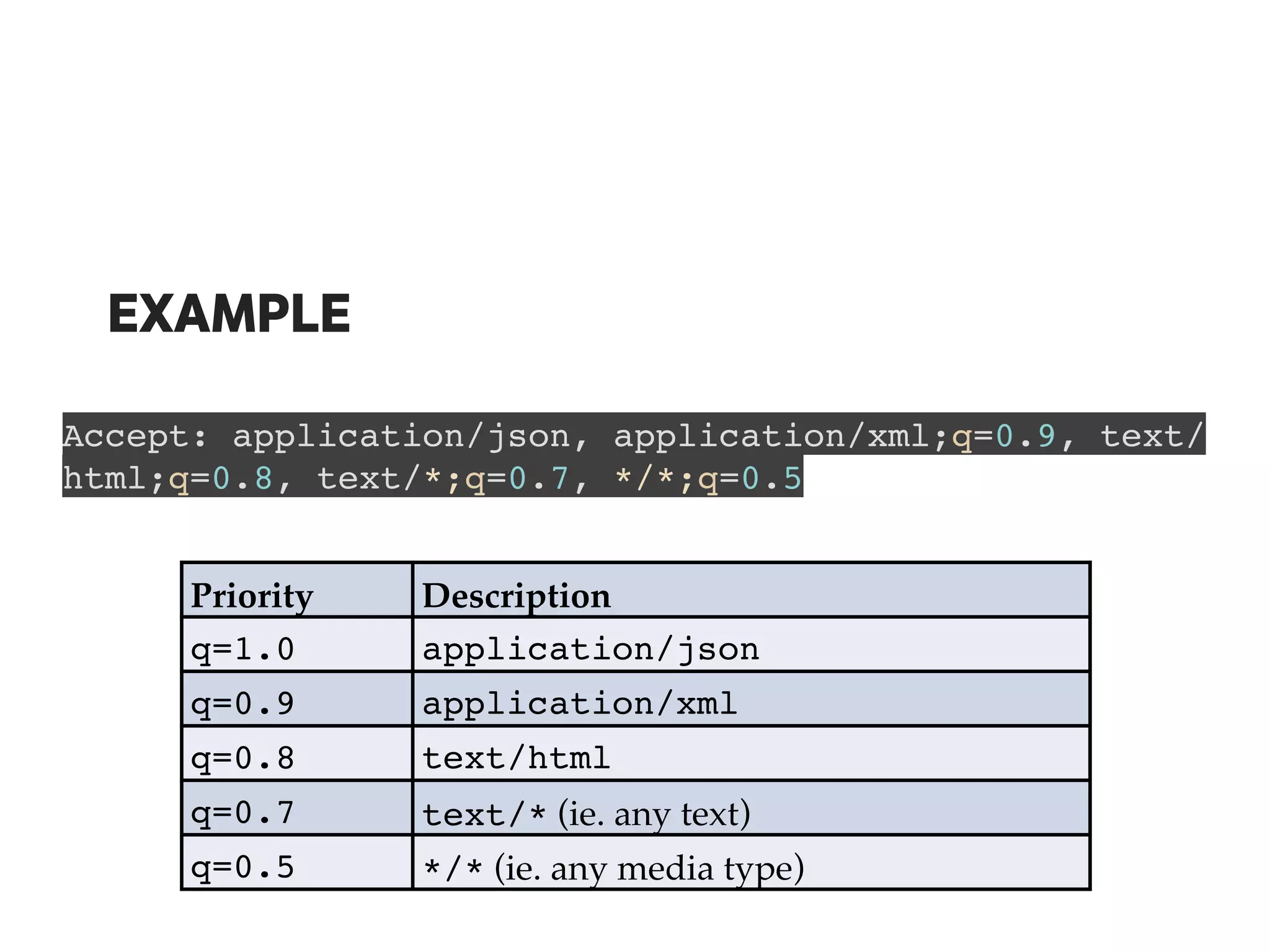 EXAMPLE
Accept: application/json, application/xml;q=0.9, text/
html;q=0.8, text/*;q=0.7, */*;q=0.5
Priority Description
q=1.0 application/json
q=0.9 application/xml
q=0.8 text/html
q=0.7 text/* (ie. any text)
q=0.5 */* (ie. any media type)
 