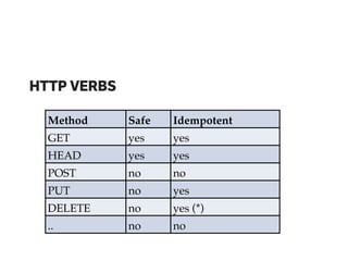 HTTP VERBS
Method Safe Idempotent
GET yes yes
HEAD yes yes
POST no no
PUT no yes
DELETE no yes (*)
.. no no
 
