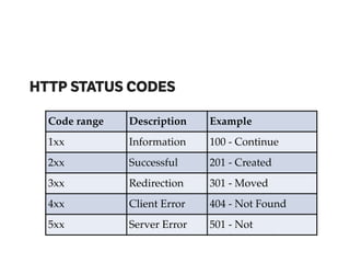 HTTP STATUS CODES
Code range Description Example
1xx Information 100 - Continue
2xx Successful 201 - Created
3xx Redirection 301 - Moved
Permanently
4xx Client Error 404 - Not Found
5xx Server Error 501 - Not
Implemented
 