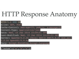 HTTP Response Anatomy
HTTP/1.1 200 OK
Allow: GET, POST
Cache-Control: max-age=15, public, s-maxage=30
Content-Type: application/json
Date: Wed, 15 Jan 2014 15:09:01 GMT
Last-Modified: Wed, 15 Jan 2014 14:09:03 GMT
Server: Apache/2.2.24 (Unix) DAV/2 PHP/5.4.20 mod_ssl/
2.2.24 OpenSSL/0.9.8y
Vary: Accept-Encoding,Accept-Language
{"notes":["a","b","c"]}
 
