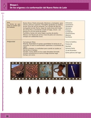 _
_
_
_
_
_
_
_
_
_
_
_
_
_
_
_
_
_
_
_
_
_
_
_
_
_
2014
28
Arte
La forma en que
veían el medio que
lesrodeaba
Artesanos:
Carpinteros
Panaderos
Herreros
Pintores
Curtidores
Constructores
Músicos
Escritores
Restos líticos: Piedra ahuecada: Morteros y molcajetes para
triturar, pinturas rupestres, Petroglifos (grabados en piedra).
Armas: Arco de raíz de mezquite, con cuerdas de fibra de
lechuguilla torcida; flecha, largo de media braza del tirador,
de carrizo fino y consistente curado al fuego, ranura con
plumas (3 o 4) con punta de piedra.
Cuchillos y lanzas con varas largas y puntas de piedra.
Música: Con flautas de carrizo, trozo de palos con ranuras y
sonajas con calabacillas secas.
Religiosidad Única la Católica.
Fiestas de:
Navidad
Semana Santa
12 de Diciembre
Santo patrono del lugar
Formada por Ritos:
Muerte. Quemaban el cuerpo y guardaban la ceniza en un
morralito, el luto lo manifestaban rapándose o tiznándose de
negro.
Mitote o festejos. Lo realizaban para cuando se cazaba un
hijo (a) de un cacique.
Sociales. Como; Bailes en los cuales danzaban formado
círculos concéntricos en torno al fuego durante largo
tiempo, con coros.
Bloque I.
De los orígenes a la conformación del Nuevo Reino de León
 