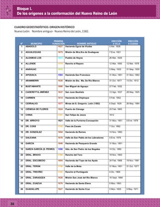 36
N° MUNICIPIO
PRIMERA
FUNDACIÓN NOMBRE ANTIGUO
ERECCIÓN
A VILLA
ERECCIÓN
A CIUDAD
1 ABASOLO 1627 Hacienda Eguía de Viudas 5 Abr. 1826
2 AGUALEGUAS 1675 Misión de Ntra.Sra de Gualeguas 7 Ene. 1821
3 ALDAMAS LOS 1825 Pueblo de Hoyos 26 Mar. 1829
4 ALLENDE 1779 Rancho el Reparo 12 Mar. 1850 12 Mar. 1978
5 ANÁHUAC 1933 5 May. 1933 31 May. 1935
6 APODACA 1583 Hacienda San Francisco 31 Mzo. 1851 31 Mzo. 1882
7 ARAMBERRI 1626 Misión de Sta. Ma. De Río Blanco 31 Oct. 1877 13 Dic. 1912
8 BUSTAMANTE 1686 San Miguel de Aguayo 27 Feb. 1832
9 CADEREYTA JIMÉNEZ 1637 San Juan Bautista 13 Ago. 1637 28 May. 1825
10 CARMEN 1614 Hacienda de Chipinque 5 Feb. 1852
11 CERRALVO 1577 Minas de S. Gregorio. León (1582) 6 Sept. 1626 26 May. 1984
12 CIÉNEGA DE FLORES 1624 Puerto de Ciénega 23 Feb. 1863
13 CHINA 1791 San Felipe de Jesús 1812
14 DR. ARROYO 1821 Valle de la Purísima Concepción 31 Mzo. 1851 9 Ene. 1878
15 DR. COSS 1745 Paso de Zacate 7 Oct. 1882
16 DR. GONZÁLEZ 1694 Hacienda de Ramos 14 Nov. 1883
17 GALEANA 1678 Valle de San Pablo de los Labradores 9 Ene. 1878
18 GARCÍA 1646 Hacienda de Pesquería Grande 31 Mzo. 1851
19 GARZA GARCÍA (S. PEDRO) 1596 Hda. de San Pedro de los Nogales 14 Dic. 1882
20 GRAL. BRAVO 1790 Rancho del Toro 18 Nov. 1863
21 GRAL. ESCOBEDO 1604 Hacienda del Topo de los Ayala 24 Feb. 1868 19 Nov. 1981
22 GRAL. TERÁN 1746 Valle de la Mota 31 Mzo. 1851 31 Oct. 1977
23 GRAL. TREVIÑO 1705 Rancho el Puntiagudo 9 Dic. 1868
24 GRAL. ZARAGOZA 1626 Misión San José del Río Blanco 16 Sept. 1866
25 GRAL. ZUAZUA 1670 Hacienda de Santa Elena 6 Mzo. 1863
26 GUADALUPE 1627 Hacienda de Santa Cruz 5 Mzo. 1825 9 May. 1971
CUADROGEOESTADÍSTICO.ORIGENHISTÓRICO
NuevoLeón: Nombreantiguo- NuevoReinodeLeón,1582.
Bloque I.
De los orígenes a la conformación del Nuevo Reino de León
 
