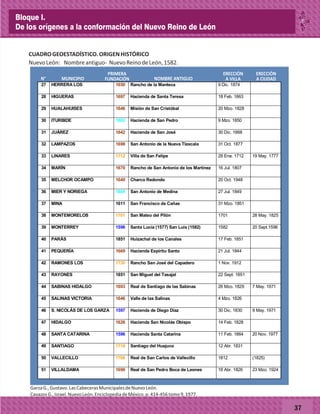 37
CUADROGEOESTADÍSTICO.ORIGENHISTÓRICO
NuevoLeón: Nombreantiguo- NuevoReinodeLeón,1582.
N° MUNICIPIO
PRIMERA
FUNDACIÓN NOMBRE ANTIGUO
ERECCIÓN
A VILLA
ERECCIÓN
A CIUDAD
27 HERRERA LOS 1650 Rancho de la Manteca 9 Dic. 1874
28 HIGUERAS 1697 Hacienda de Santa Teresa 18 Feb. 1863
29 HUALAHUISES 1646 Misión de San Cristóbal 20 Mzo. 1828
30 ITURBIDE 1802 Hacienda de San Pedro 9 Mzo. 1850
31 JUÁREZ 1642 Hacienda de San José 30 Dic. 1868
32 LAMPAZOS 1698 San Antonio de la Nueva Tlaxcala 31 Oct. 1877
33 LINARES 1712 Villa de San Felipe 29 Ene. 1712 19 May. 1777
34 MARÍN 1670 Rancho de San Antonio de los Martínez 16 Jul. 1807
35 MELCHOR OCAMPO 1640 Charco Redondo 20 Oct. 1948
36 MIER Y NORIEGA 1804 San Antonio de Medina 27 Jul. 1849
37 MINA 1611 San Francisco de Cañas 31 Mzo. 1851
38 MONTEMORELOS 1701 San Mateo del Pilón 1701 28 May. 1825
39 MONTERREY 1596 Santa Lucía (1577) San Luis (1582) 1582 20 Sept.1596
40 PARÁS 1851 Huizachal de los Canales 17 Feb. 1851
41 PEQUERÍA 1669 Hacienda Espíritu Santo 21 Jul. 1844
42 RAMONES LOS 1730 Rancho San José del Capadero 1 Nov. 1912
43 RAYONES 1851 San Miguel del Tasajal 22 Sept. 1851
44 SABINAS HIDALGO 1693 Real de Santiago de las Sabinas 26 Mzo. 1829 7 May. 1971
45 SALINAS VICTORIA 1646 Valle de las Salinas 4 Mzo. 1826
46 S. NICOLÁS DE LOS GARZA 1597 Hacienda de Diego Díaz 30 Dic. 1830 9 May. 1971
47 HIDALGO 1626 Hacienda San Nicolás Obispo 14 Feb. 1828
48 SANTA CATARINA 1596 Hacienda Santa Catarina 11 Feb. 1864 20 Nov. 1977
49 SANTIAGO 1716 Santiago del Huajuco 12 Abr. 1831
50 VALLECILLO 1766 Real de San Carlos de Vallecillo 1812 (1825)
51 VILLALDAMA 1690 Real de San Pedro Boca de Leones 18 Abr. 1826 23 Mzo. 1924
GarzaG.,Gustavo.LasCabecerasMunicipalesdeNuevoLeón.
CavazosG.,Israel.NuevoLeón.EnciclopediadeMéxico.p.414-456tomo9,1977.
Bloque I.
De los orígenes a la conformación del Nuevo Reino de León
 