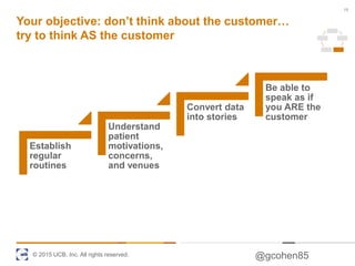 © 2015 UCB, Inc. All rights reserved. @gcohen85
Establish
regular
routines
Understand
patient
motivations,
concerns,
and venues
Convert data
into stories
Be able to
speak as if
you ARE the
customer
Your objective: don’t think about the customer…
try to think AS the customer
13
 
