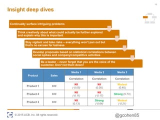 © 2015 UCB, Inc. All rights reserved. @gcohen85
Continually surface intriguing problems
Think creatively about what could actually be further explored
and explain why this is important
Stay vigilant and take risks – everything won’t pan out but
that’s no excuse for laziness
Develop proposals based on statistical correlations between
social spikes and company/competitive activities
Be a leader – never forget that you are the voice of the
customer. Don’t let them down!
Insight deep dives
15
Product Sales
Media 1 Media 2 Media 3
Correlation Correlation Correlation
Product 1 ###
Nil
(-0.05)
Nil
(0.05)
Modest
(0.40)
Product 2 ###
Nil
(-0.11)
Nil
(-0.17)
Strong (0.73)
Product 3 ###
Nil
(0.13)
Strong
(-0.64)
Modest
(-0.21)
 