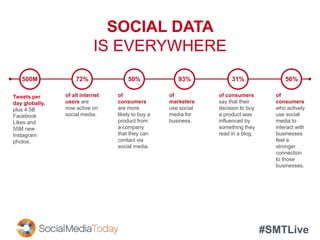 #SMTLive
SOCIAL DATA
IS EVERYWHERE
Tweets per
day globally,
plus 4.5B
Facebook
Likes and
55M new
Instagram
photos.
500M
of
consumers
are more
likely to buy a
product from
a company
that they can
contact via
social media.
50%
of
consumers
who actively
use social
media to
interact with
businesses
feel a
stronger
connection
to those
businesses.
56%
of consumers
say that their
decision to buy
a product was
influenced by
something they
read in a blog.
31%
of all internet
users are
now active on
social media.
72%
of
marketers
use social
media for
business.
93%
 