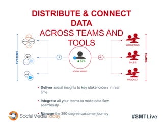 #SMTLive
MARKETING
SALES
PRODUCT
12%
SOCIAL INSIGHT
TEAMS
SYSTEMS
• Deliver social insights to key stakeholders in real
time
• Integrate all your teams to make data flow
seamlessly
• Manage the 360-degree customer journey
DISTRIBUTE & CONNECT
DATA
ACROSS TEAMS AND
TOOLS
 