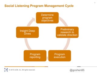 © 2015 UCB, Inc. All rights reserved. @gcohen85
Determine
program
objectives
Preliminary
research to
validate direction
Program
execution
Program
reporting
Insight Deep
Dives
Social Listening Program Management Cycle
9
 