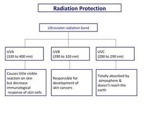 Radiation Protection
Ultraviolet radiation band
UVA
(320 to 400 nm)
UVB
(290 to 320 nm)
UVC
(200 to 290 nm)
Causes little visible
reaction on skin
but decrease
immunological
response of skin cells
Responsible for
development of
skin cancers
Totally absorbed by
atmosphere &
doesn’t reach the
earth
Radiation Protection
 