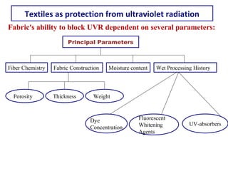 Fabric's ability to block UVR dependent on several parameters:
Principal Parameters
Fiber Chemistry Fabric Construction Moisture content Wet Processing History
WeightThicknessPorosity
Dye
Concentration
Fluorescent
Whitening
Agents
UV-absorbers
Textiles as protection from ultraviolet radiation
 