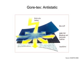 Gore-tex: Antistatic
Source: AVANTEX 2000
 