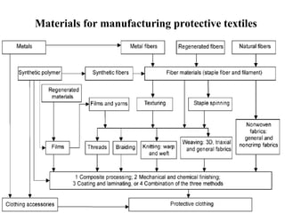 Materials for manufacturing protective textiles
 