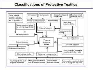Classifications of Protective Textiles
 