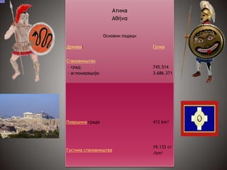 Атина
Αθήνα
Основни подаци
Држава: Грчка
Становништво
- град:
- агломерација:
745.514
3.686.371
Површина града 412 km²
Густина становништва
19.133 ст
/km²
 