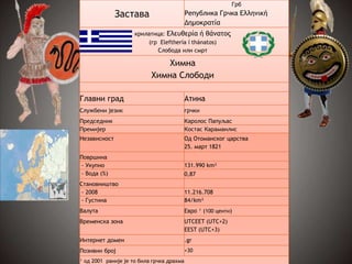 Застава
Грб
Република Грчка Ελληνική
Δημοκρατία
крилатица: Ελευθερία ή θάνατος
(гр Elefthería í thánatos)
Слобода или смрт
Химна
Химна Слободи
Главни град Атина
Службени језик грчки
Председник Каролос Папуљас
Премијер Костас Караманлис
Независност Од Отоманског царства
25. март 1821
Површина
- Укупно 131.990 km²
- Вода (%) 0,87
Становништво
- 2008 11.216.708
- Густина 84/km²
Валута Евро ¹ (100 центи)
Временска зона UTCEET (UTC+2)
EEST (UTC+3)
Интернет домен .gr
Позивни број +30
¹ од 2001 раније је то била грчка драхма
 