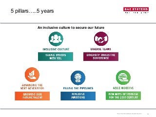 Date / document reference / document version 10
An inclusive culture to secure our future
5 pillars…..5 years
 