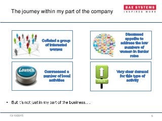 13/10/2015 5
DEMAND
The journey within my part of the company
 