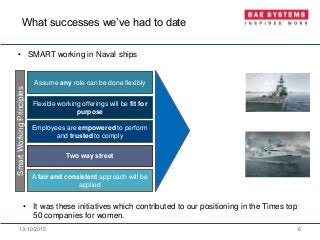 13/10/2015 6
Employees are empowered to perform
and trusted to comply
Assume any role can be done flexibly
Flexible working offerings will be fit for
purpose
Two way street
A fair and consistent approach will be
applied
SmartWorkingPrinciples
• SMART working in Naval ships
• It was these initiatives which contributed to our positioning in the Times top
50 companies for women.
What successes we’ve had to date
 