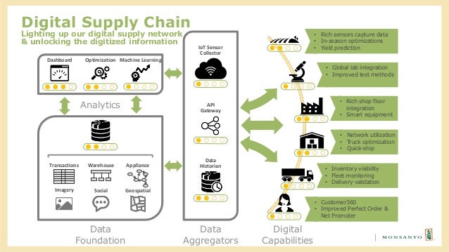 digital supply chain managment Digital supply chain management can transform a company’s ability to anticipate and serve customer needs, starting with a focus on world-class demand sensing. digital supply chain managment Digital supply chain management can transform a company’s ability to anticipate and serve customer needs, starting with a focus on world-class demand sensing.