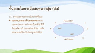 ขั้นตอนในการจัดสนทนากลุ่ม (ต่อ)
11. ประมวลผลและการวิเคราะห์ข้อมูล
 ถอดเทปออกมาเป็นบทสนทนา ควร
ถอดเทปออกมาอย่างละเอียดเพื่อให้ได้
ข้อมูลที่ครบถ้วนและต้องไม่ใส่ความคิด
ของตนเองที่ถือเป็นข้อสรุปลงไปด้วย
ก ง
เทป
เทป
ข
ค
จ
ฉNotetaker
Modelator
 