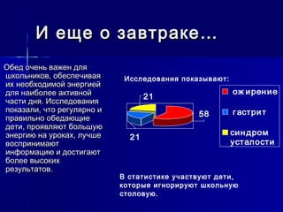 И еще о завтраке…И еще о завтраке…
Обед очень важен дляОбед очень важен для
школьников, обеспечиваяшкольников, обеспечивая
их необходимой энергиейих необходимой энергией
для наиболее активнойдля наиболее активной
части дня. Исследованиячасти дня. Исследования
показали, что регулярно ипоказали, что регулярно и
правильно обедающиеправильно обедающие
дети, проявляют большуюдети, проявляют большую
энергию на уроках, лучшеэнергию на уроках, лучше
воспринимаютвоспринимают
информацию и достигаютинформацию и достигают
более высокихболее высоких
результатов.результатов.
58
21
21
ож ирение
гастрит
синдром
усталости
Исследования показывают:
В статистике участвуют дети,
которые игнорируют школьную
столовую.
 