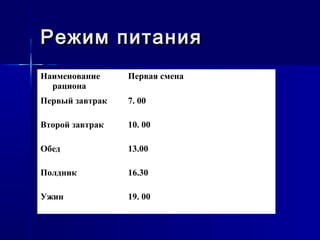 Наименование
рациона
Первая смена
Первый завтрак 7. 00
Второй завтрак 10. 00
Обед 13.00
Полдник 16.30
Ужин 19. 00
 
Режим питанияРежим питания
 
