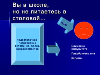 Недостаточное
потребление
витаминов, белка,
микроэлементов
Снижение
иммунитета
Предболезнь или
болезнь
нагрузка
Вы в школе,Вы в школе,
но не питаетесь вно не питаетесь в
столовой…столовой…
 