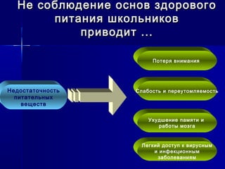 Недостаточность
питательных
веществ
Потеря внимания
Слабость и переутомляемость
Ухудшение памяти и
работы мозга
Легкий доступ к вирусным
и инфекционным
заболеваниям
Не соблюдение основ здоровогоНе соблюдение основ здорового
питания школьниковпитания школьников
приводит ...приводит ...
 