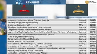 www.onlinecoursereport.com/the-50-most-popular-moocs-of-all-timewww.onlinecoursereport.com/the-50-best-online-course-providers-of-2015
Introduction to Computer Science / Harvard University HarvardX 348476
Social Psychology / Wesleyan University Coursera 259995
Circuits and Electronics / MIT MITx 229813
Think Again: How to Reason and Argue / Duke University Coursera 226895
A Beginner’s Guide to Irrational Behavior / Duke University Coursera 217331
Programming Mobile Applications for Android Handheld Systems / University of Maryland Coursera 215705
Learn to Program: The Fundamentals / University of Toronto Coursera 198566
Game Theory / Stanford University Coursera 195963
Startup Engineering / Stanford University Coursera 170305
Financial Markets / Yale University Coursera 161959
Introduction to Artificial Intelligence / Stanford University Udacity 160000
Introduction to Computer Science and Programming / MIT MITx 157431
Introduction to Financial Accounting / University of Pennsylvania / Wharton Coursera 155516
Creativity, Innovation and Change / Penn State Coursera 155169
Gamification / University of Pennsylvania / Wharton Coursera 148038
 