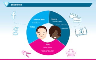 CAMPANHA
TEMA
CANAL DE MÍDIA PRODUTO
Sonhos simples
Search e
Redes Sociais
Google e
Facebook
Linha de Crédito
Cartão de Crédito
Empréstimo
Quitar dívidas e fazer
pequenas aquisições
 