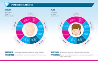 renda
acima de
R$ 11k
renda
acima de
R$ 11k
PERSONAS CLASSE C3
WALTER
Masculino
36 a 55
Ensino Médio
ALINE
Feminino
36 a 55
Ensino Médio
regiões
metropolitanas
regiões
metropolitanas
funcionário
privado
funcionário
público
padrão de
vida: médio-
baixo
padrão de
vida: médio-
baixo
riscofinanceiro:alto
riscofinanceiro:alto
cartão:
crédito
cartão:
crédito
possui
internet eredessociais
possui
internet eredessociais
smartphone smartphone
DESPESAS Alimentação, Habitação, Transporte, Saúde, Educação
Pacotes Turismo Nacional/Internacional, TV, Imóvel, CarroAFINIDADES
DESPESAS Alimentação, Habitação, Transporte, Saúde, Educação
Pacotes Turismo Nacional e Internacional, Móveis, Máquina de
Lavar, Imóvel, Carro
AFINIDADES
possui conta
bancária
possui conta
bancária
arri
m
o
arri
m
o
tem
fi
lhos
tem
fi
lhos
divorciado
nomelimpo
nomelimpo
casada
 