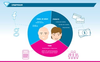 CAMPANHA
TEMA
CANAL DE MÍDIA PRODUTO
Estabilidade e Segurança
Search e
Redes Sociais
Google e
Facebook
Linha de Crédito
Cartão de Crédito
Empréstimo
Poder de compra/consumo
para si e para os familiares
sem correr muitos riscos
 