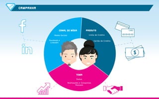 CAMPANHA
TEMA
CANAL DE MÍDIA PRODUTO
Status
Redes Sociais
Facebook e
Linkedin
Linha de Crédito
Cartão de Crédito
Realizações e Conquistas
Pessoais
 
