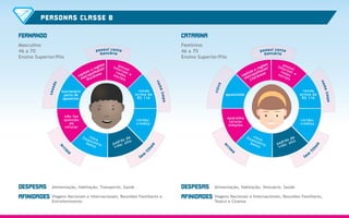 renda
acima de
R$ 11k
renda
acima de
R$ 11k
PERSONAS CLASSE B
FERNANDO
Masculino
46 a 70
Ensino Superior/Pós
CATARINA
Feminino
46 a 70
Ensino Superior/Pós
capitais e regiões
metropolitanas/
litorâneas
capitais e regiões
metropolitanas/
Litorâneas
funcionário
perto de
aposentar
aposentada
padrão de
vida: alto
padrão de
vida: alto
riscofinanceiro:
baixo
riscofinanceiro:
baixo
cartão:
crédito
cartão:
crédito
possui
internet eredessociais
possui
internet eredessociais
não faz
questão
de
celular
aparelho
celular
simples
DESPESAS Alimentação, Habitação, Transporte, Saúde
Viagens Nacionais e Internacionais, Reuniões Familiares e
Entretenimento
AFINIDADES
DESPESAS Alimentação, Habitação, Vestuário, Saúde
Viagens Nacionais e Internacionais, Reuniões Familiares,
Teatro e Cinema
AFINIDADES
possui conta
bancária
possui conta
bancária
nomelimpo
nomelimpo
casado
viúva
arri
m
o
arri
m
o
tem
f
ilhos
tem
f
ilhos
 