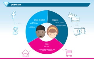 CAMPANHA
TEMA
CANAL DE MÍDIA PRODUTO
Bem-Estar
Search e
Redes Sociais
Google e
Facebook
Linha de Crédito
Cartão de Crédito
Tranquilidade para viver bem
e comprar o que quer
 