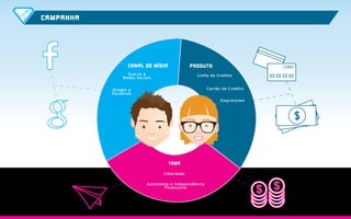 CAMPANHA
TEMA
CANAL DE MÍDIA PRODUTO
Liberdade
Search e
Redes Sociais
Google e
Facebook
Linha de Crédito
Cartão de Crédito
Empréstimo
Autonomia e Independência
Financeira
 